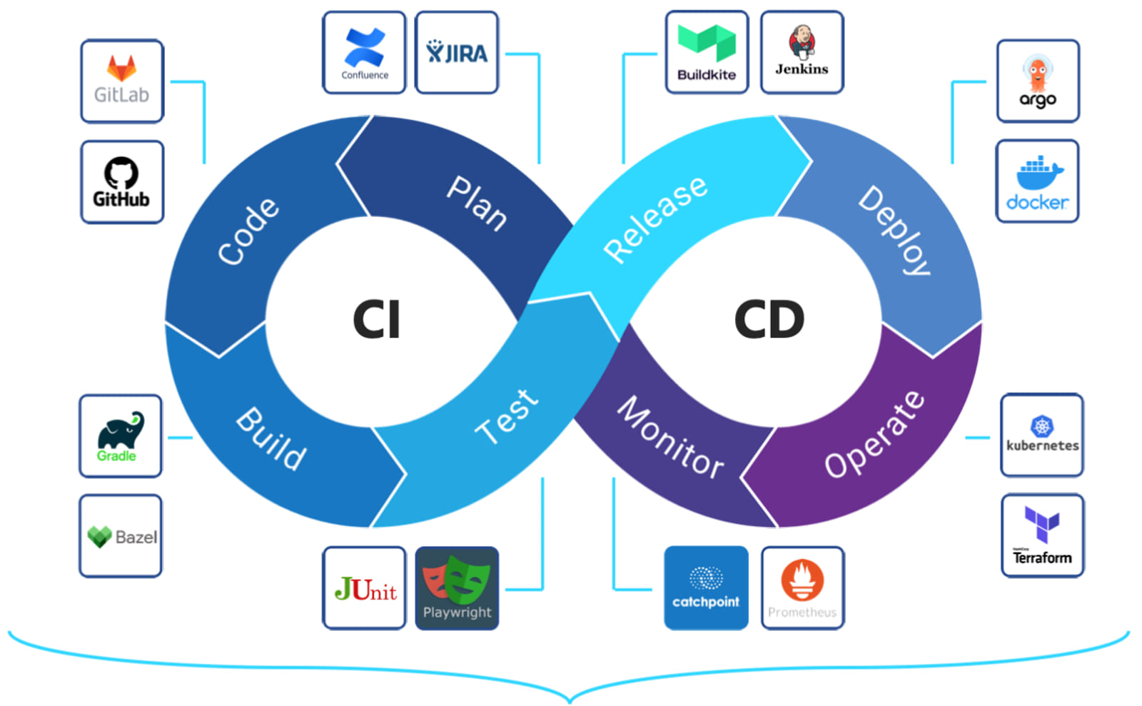 CI/CD パイプラインの図