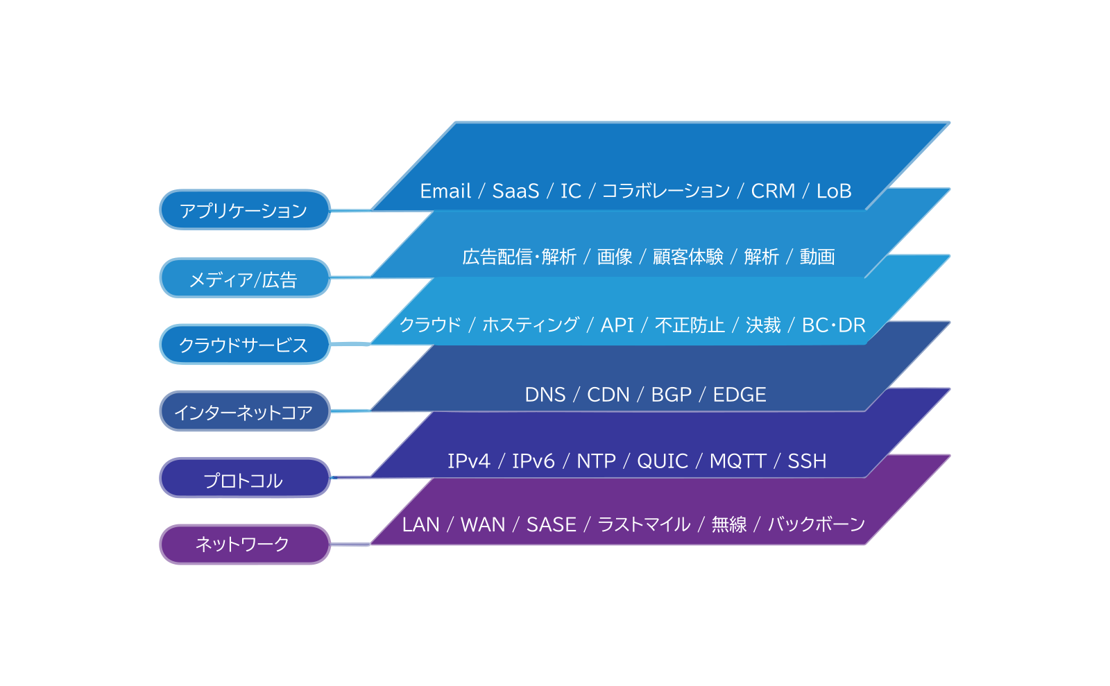 インターネット・スタック